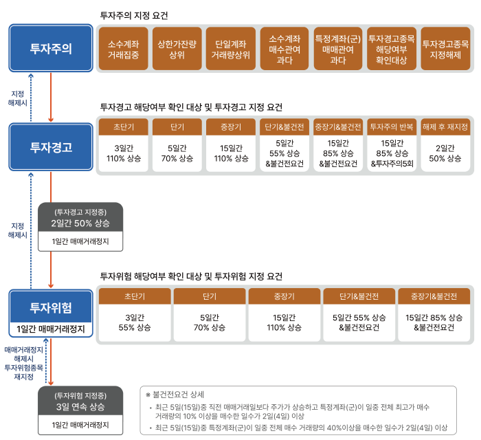 시장경보제도 개요